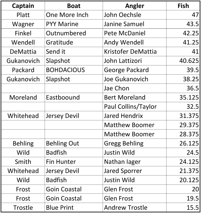 Boatyard 2019 Tournament final results