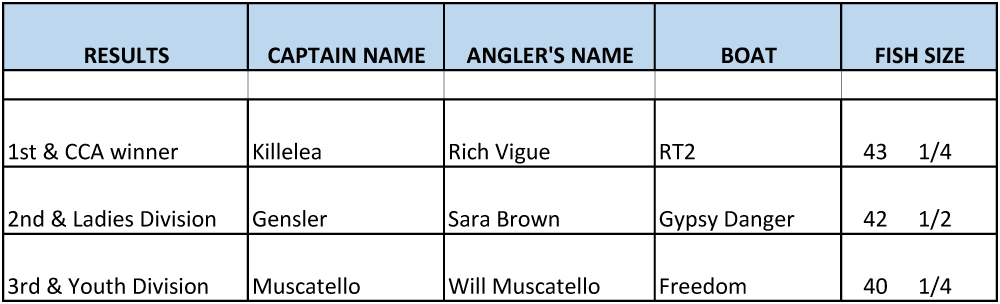 Boatyard Rockfish Tournament 2018 Winners