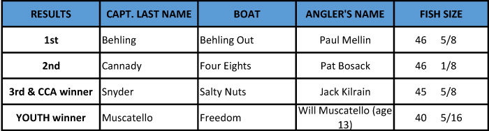 Winners to post 1 2016 winners for the spring fishing tournament with Boatyard bar in Maryland